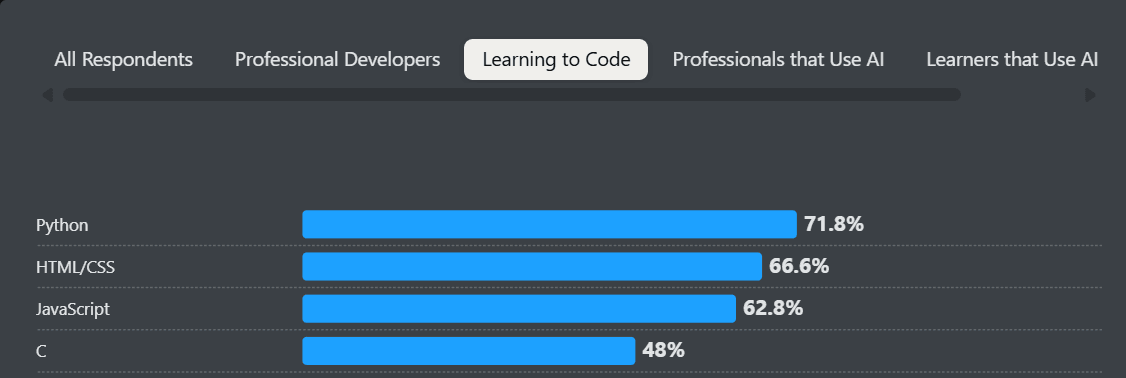 most-popular-programming-languages-for-beginners-2025
