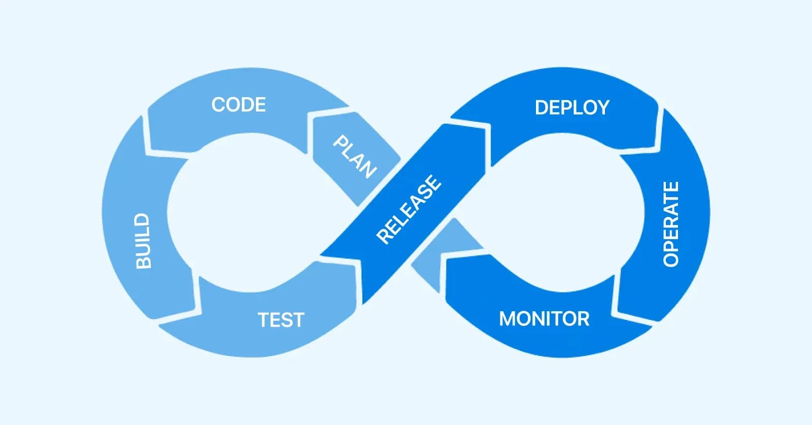 different-phases-of-the-devops-lifecycle.webp
